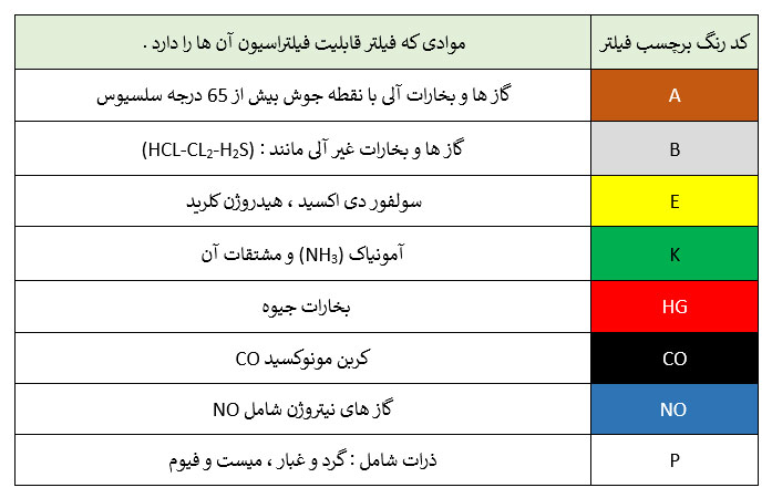 %D8%AC%D8%AF%D9%88%D9%84 %D8%B4%D9%86%D8%A7%D8%B3%D8%A7%DB%8C%DB%8C %DA%AF%D8%A7%D8%B2 %D9%87%D8%A7 - کارتریج ماسک BLS مدل 311 سری A2 بسته 2 عددی