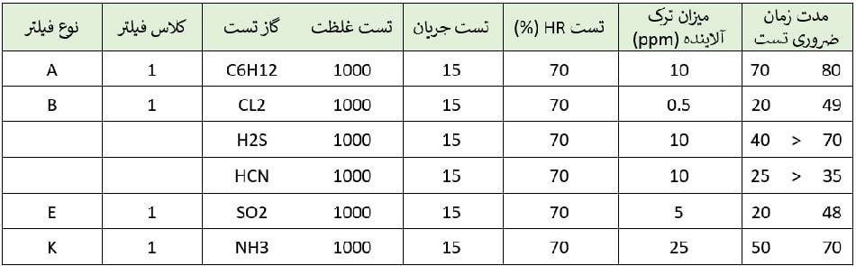 فیلتر ماسک شیمیایی