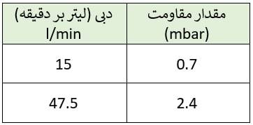 جدول مقاومت تنفسی فیلتر ماسک شیمیایی