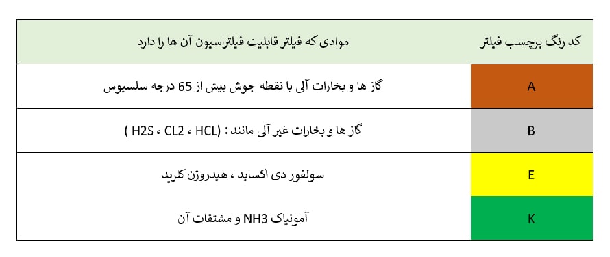 فیلتر ماسک شیمیایی 